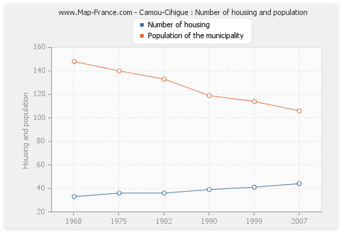 Camou-Cihigue : Number of housing and population