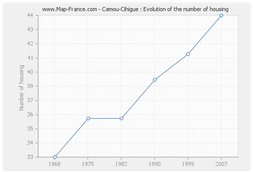 Camou-Cihigue : Evolution of the number of housing