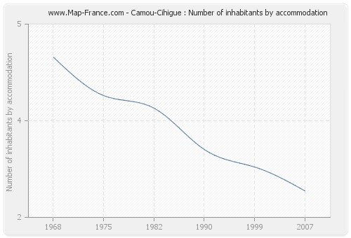 Camou-Cihigue : Number of inhabitants by accommodation