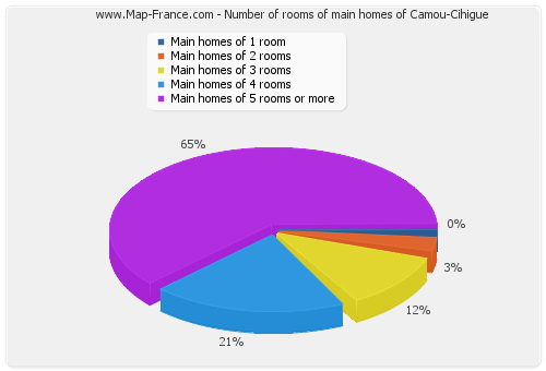 Number of rooms of main homes of Camou-Cihigue