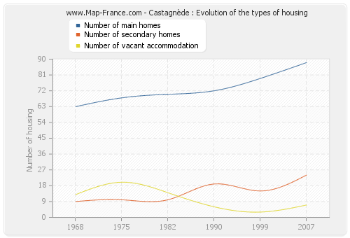 Castagnède : Evolution of the types of housing