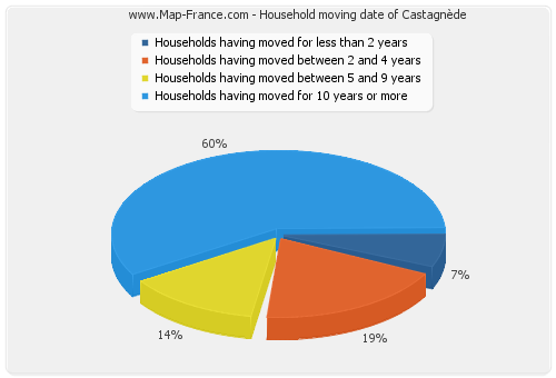 Household moving date of Castagnède