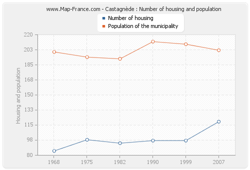 Castagnède : Number of housing and population