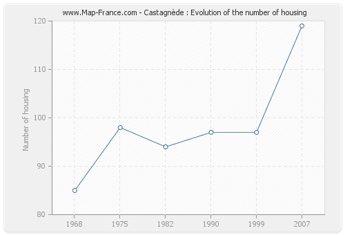 Castagnède : Evolution of the number of housing