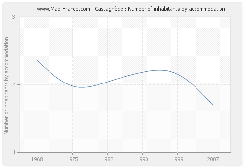 Castagnède : Number of inhabitants by accommodation