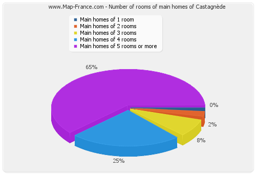 Number of rooms of main homes of Castagnède