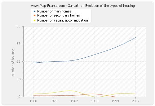 Gamarthe : Evolution of the types of housing