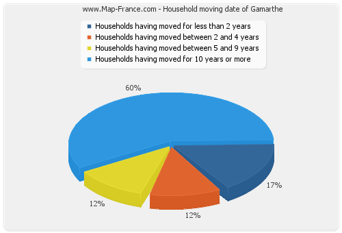 Household moving date of Gamarthe