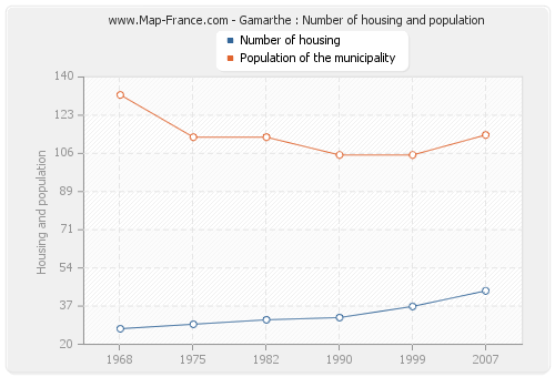 Gamarthe : Number of housing and population