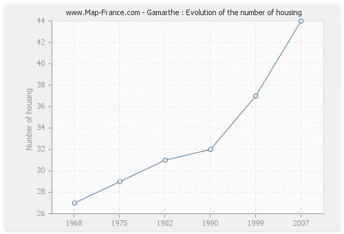 Gamarthe : Evolution of the number of housing