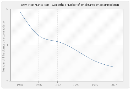 Gamarthe : Number of inhabitants by accommodation