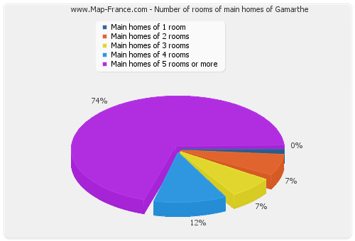 Number of rooms of main homes of Gamarthe