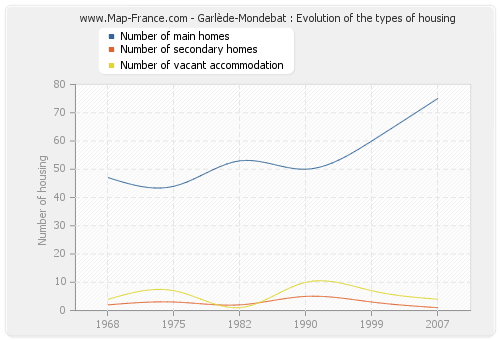 Garlède-Mondebat : Evolution of the types of housing