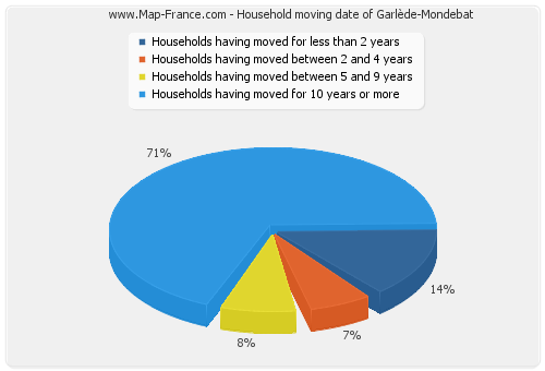 Household moving date of Garlède-Mondebat