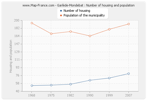 Garlède-Mondebat : Number of housing and population