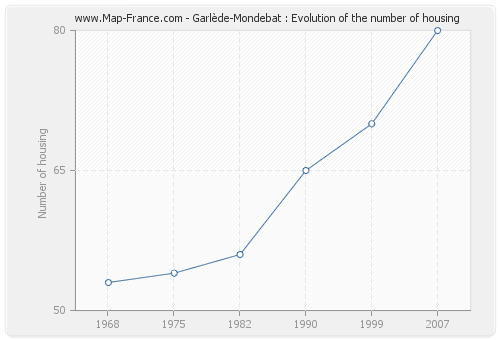 Garlède-Mondebat : Evolution of the number of housing