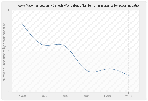 Garlède-Mondebat : Number of inhabitants by accommodation