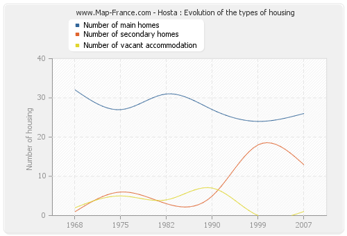 Hosta : Evolution of the types of housing