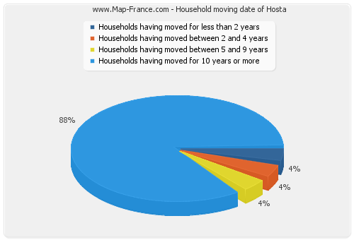 Household moving date of Hosta