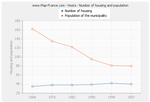 Hosta : Number of housing and population