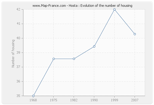 Hosta : Evolution of the number of housing