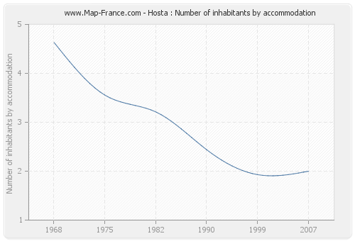 Hosta : Number of inhabitants by accommodation