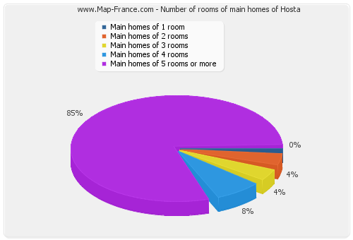 Number of rooms of main homes of Hosta