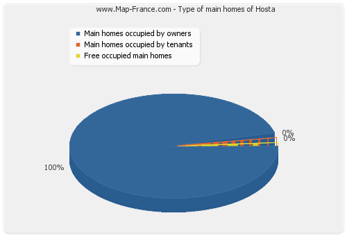 Type of main homes of Hosta