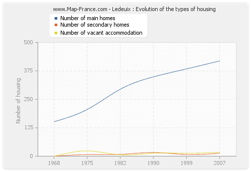 Ledeuix : Evolution of the types of housing