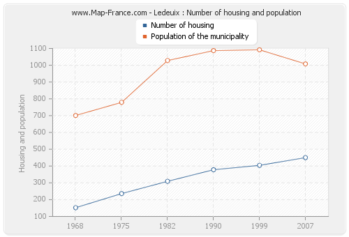 Ledeuix : Number of housing and population