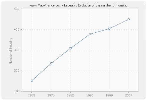 Ledeuix : Evolution of the number of housing