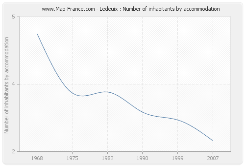 Ledeuix : Number of inhabitants by accommodation