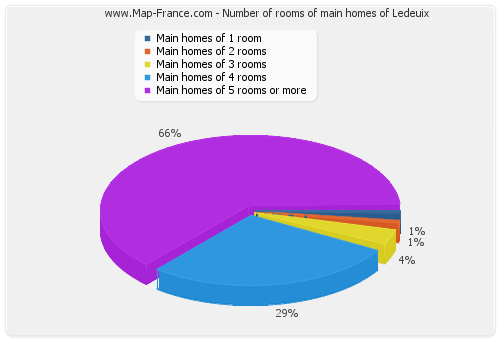 Number of rooms of main homes of Ledeuix