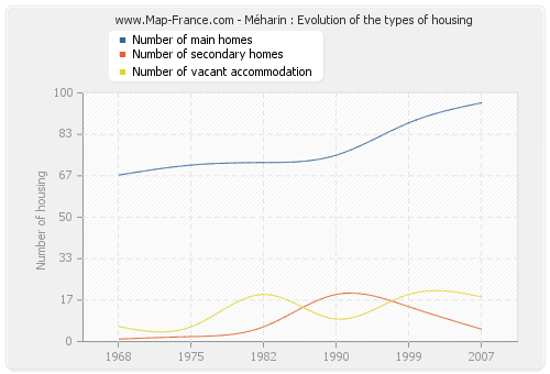 Méharin : Evolution of the types of housing