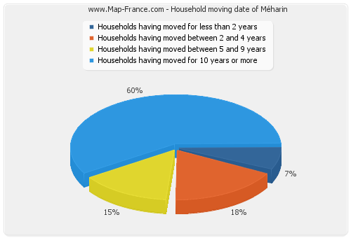 Household moving date of Méharin