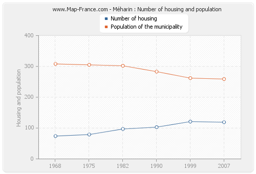 Méharin : Number of housing and population