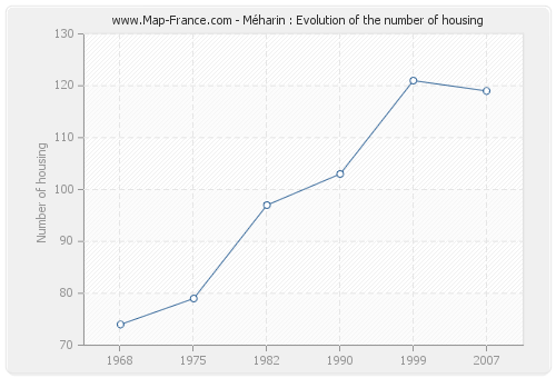 Méharin : Evolution of the number of housing