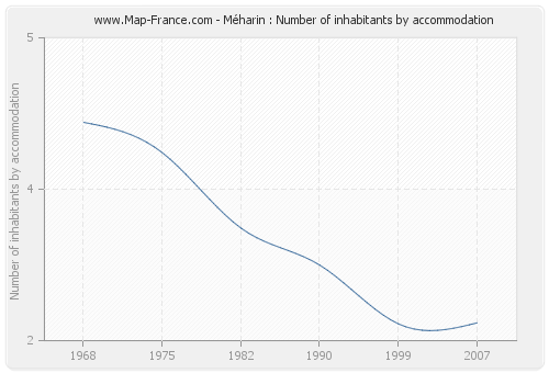 Méharin : Number of inhabitants by accommodation