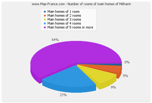 Number of rooms of main homes of Méharin