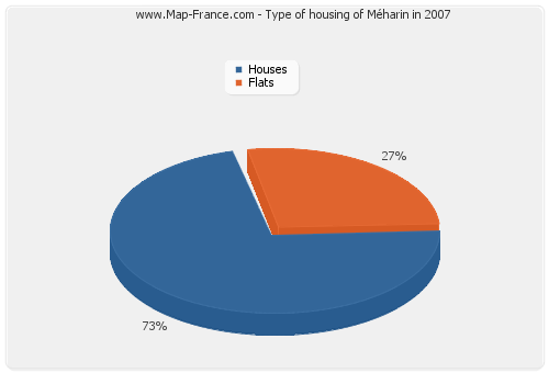 Type of housing of Méharin in 2007