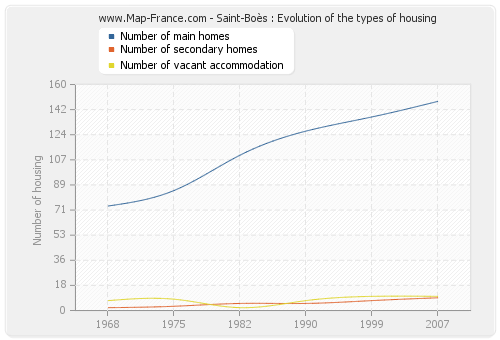 Saint-Boès : Evolution of the types of housing