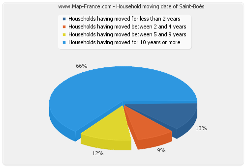 Household moving date of Saint-Boès