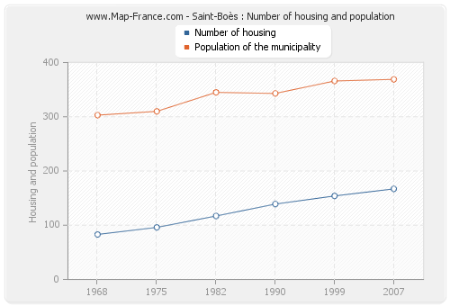 Saint-Boès : Number of housing and population