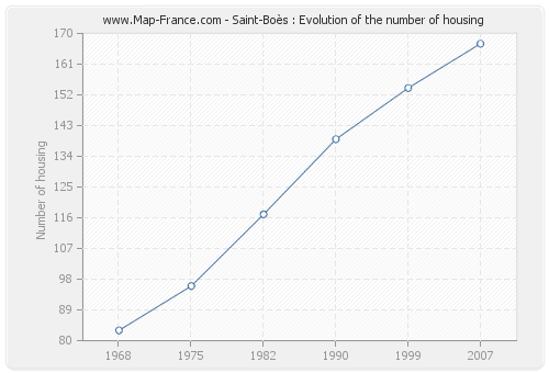 Saint-Boès : Evolution of the number of housing