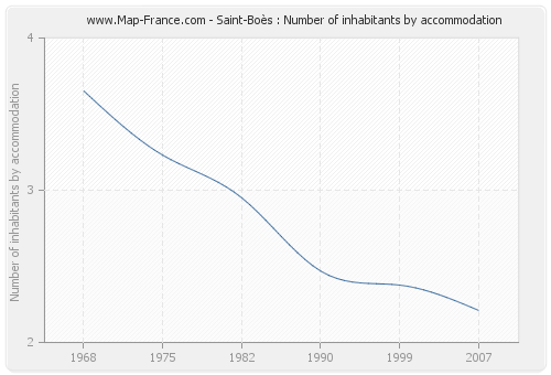 Saint-Boès : Number of inhabitants by accommodation