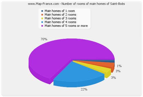 Number of rooms of main homes of Saint-Boès