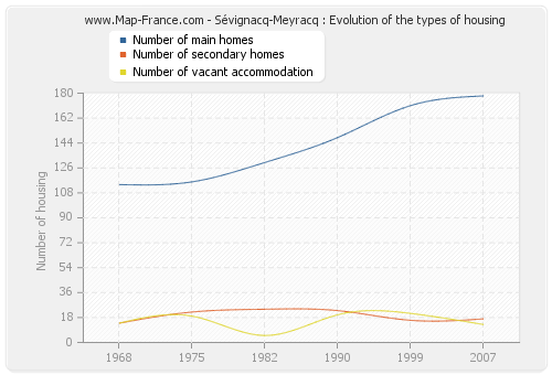 Sévignacq-Meyracq : Evolution of the types of housing