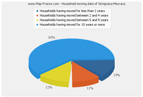 Household moving date of Sévignacq-Meyracq