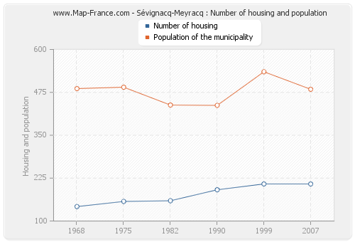 Sévignacq-Meyracq : Number of housing and population