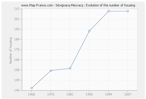 Sévignacq-Meyracq : Evolution of the number of housing